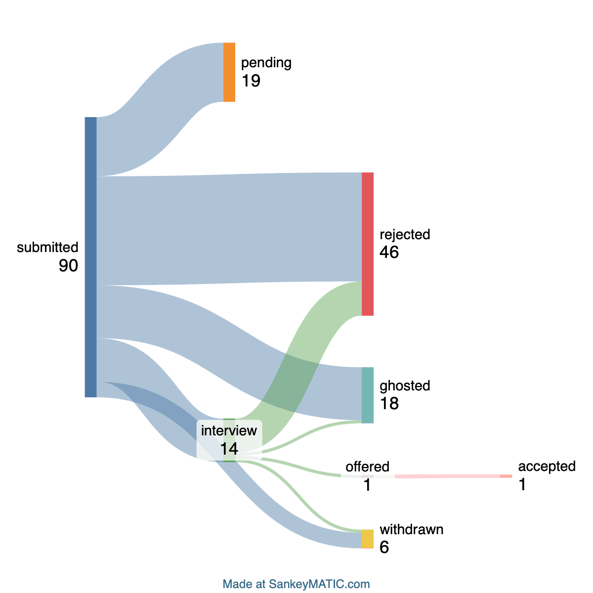 My job search visualized